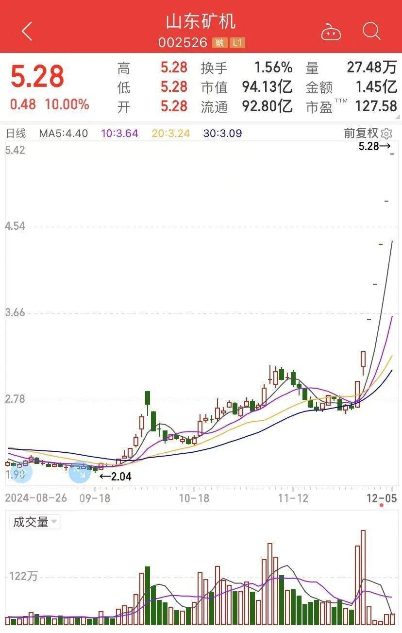 皇冠足球平台代理_7天7涨停皇冠足球平台代理，接近翻倍！这只大牛股说，“我不是市场所说的.....”