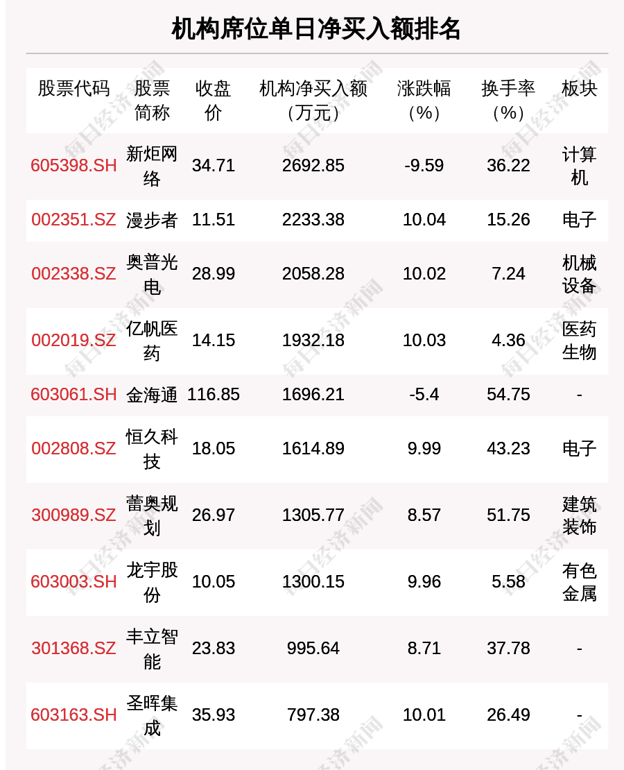 皇冠信用盘代理平台_每经操盘必知（晚间版）丨北向资金卖出52.9亿；买入中国联通3.9亿；龙虎榜抢筹易华录1.28亿；美股银行板块盘前普跌皇冠信用盘代理平台，硅谷银行跌近45%