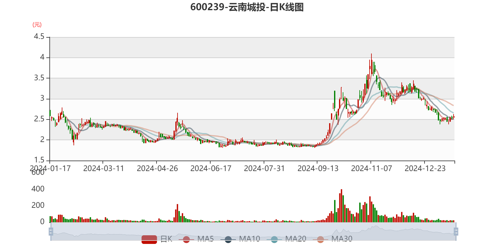 皇冠体育会员_云南城投：预计2024年亏损3500万元-5250万元