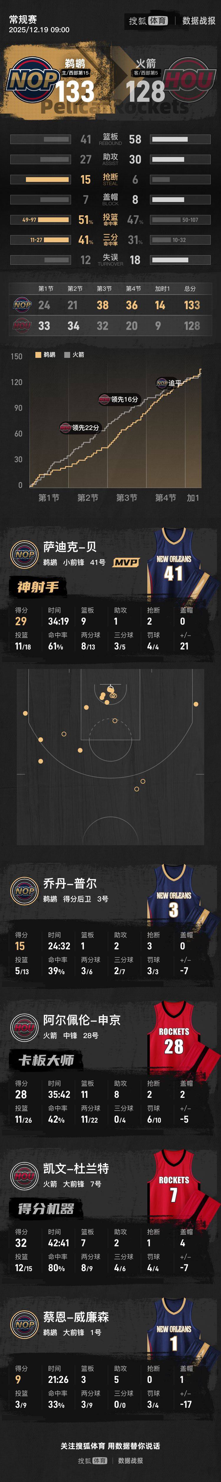 welcome皇冠注册
_25分大逆转welcome皇冠注册
!杜兰特32+7墨菲27分 鹈鹕加时胜火箭