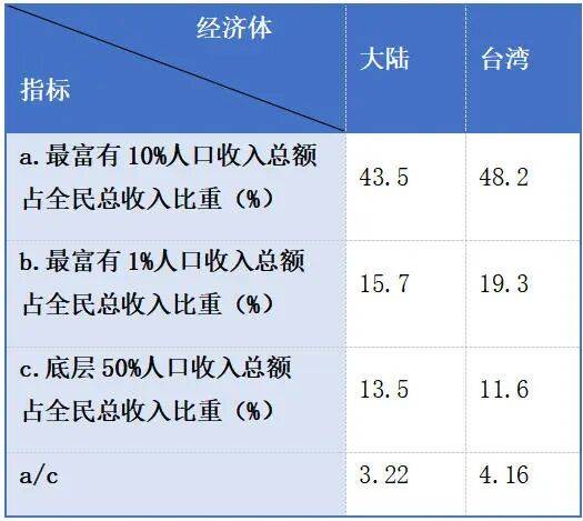 皇冠盘口_仅看人均GDP就判定台湾生活水平高于大陆皇冠盘口？问题没那么简单